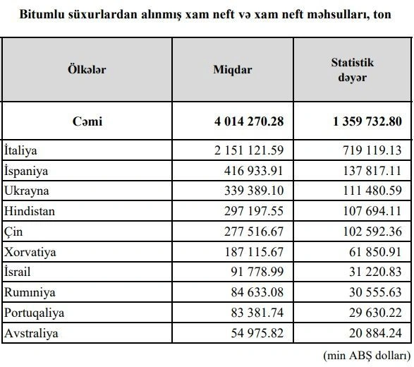 Azərbaycan ən çox hansı ölkələrə neft satır? - TOP 10 - FOTO