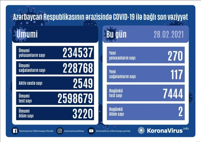 Azərbaycanda koronavirusa yoluxanların sayı AÇIQLANDI