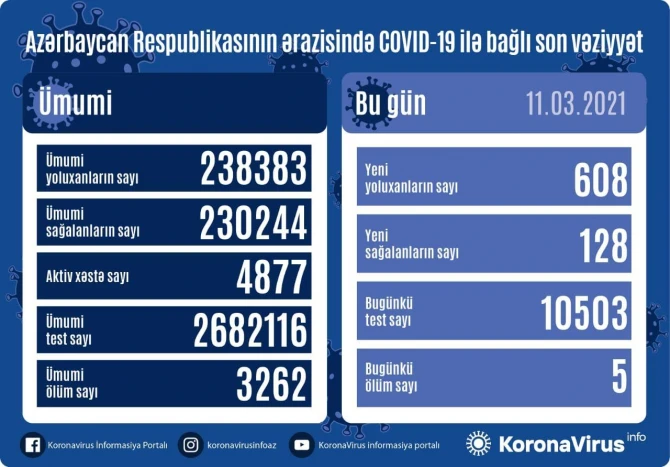 Azərbaycanda koronavirusa yoluxma xeyli artdı