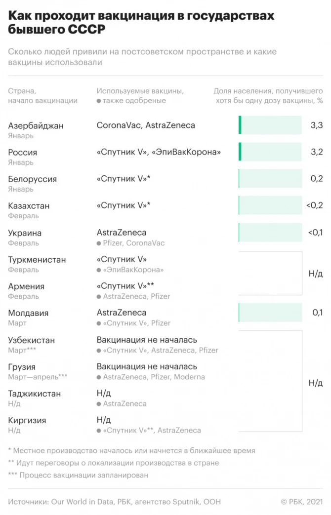 Азербайджан стал лидером среди стран СНГ по количеству вакцинированных - ТАБЛИЦА
