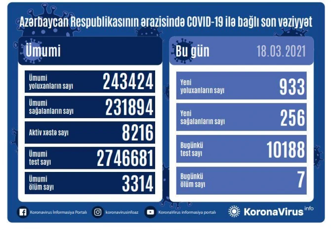 Azərbaycanda koronavirusa yoluxmanın bu günə olan statistikası