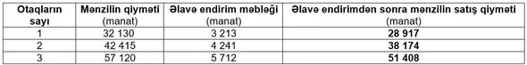 Hövsan Yaşayış Kompleksində mənzillərin güzəştli satışına başlanılır