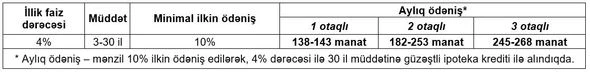Hövsan Yaşayış Kompleksində mənzillərin güzəştli satışına başlanılır