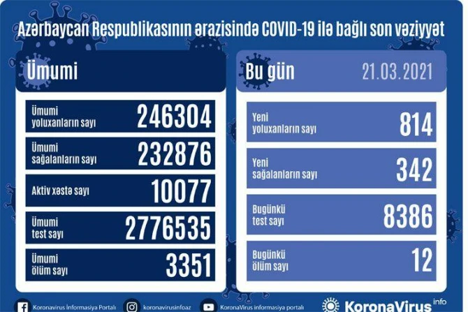 Обнародовано количество новых заболевших коронавирусом в Азербайджане - ФОТО