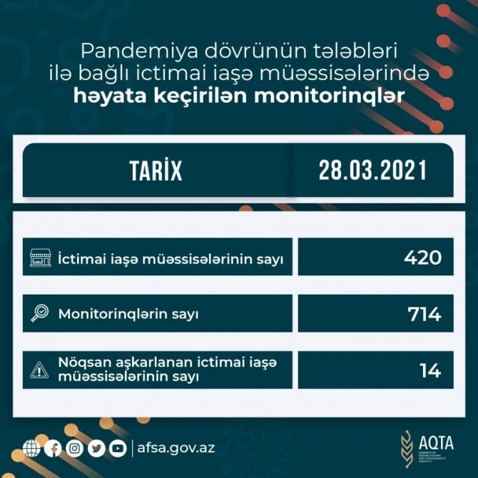 Bakıda tanınmış kafe və restoranlar cərimələndi - TAM SİYAHI