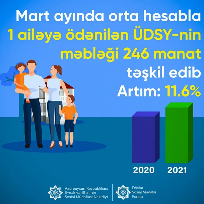 Dövlətin əhaliyə ödədiyi pulun məbləği artdı - 1 ailəyə 246 manat