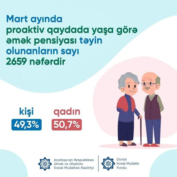 Yaşa görə əmək pensiyası təyin olunanların sayı açıqlandı - FOTO