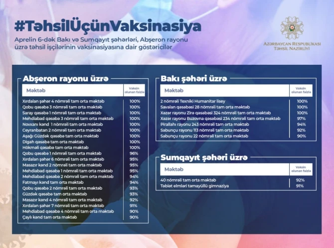 Vaksinasiyanı başa vurmuş məktəblərin adları açıqlandı - SİYAHI