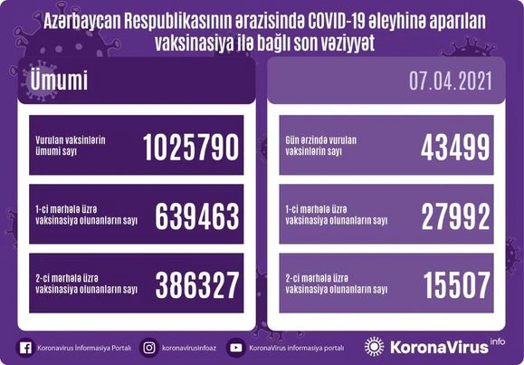 Число вакцинированных от коронавируса в Азербайджане превысило 1 млн - ФОТО