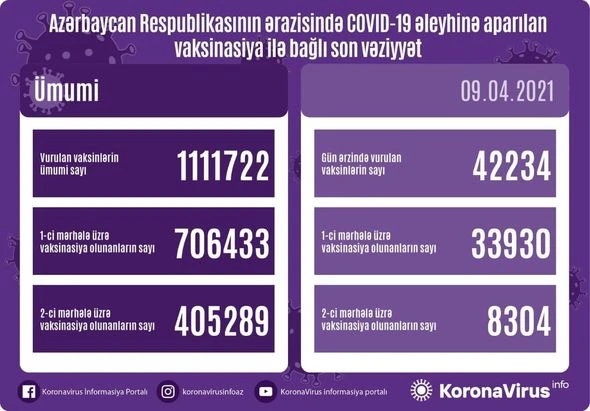 Сколько человек прошли вакцинацию от коронавируса в Азербайджане? - ФОТО