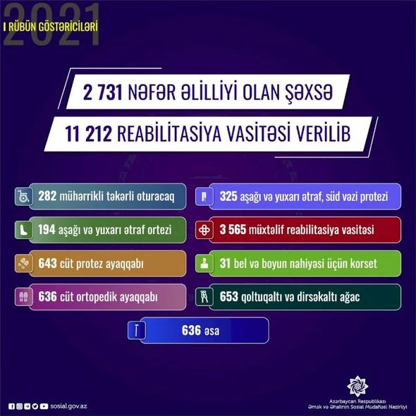 Əlilliyi olan neçə nəfərə reabilitasiya vasitəsi verilib? - FOTO