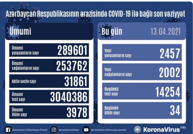 Azərbaycanda koronavirusa yoluxanların bu günə olan statistikası