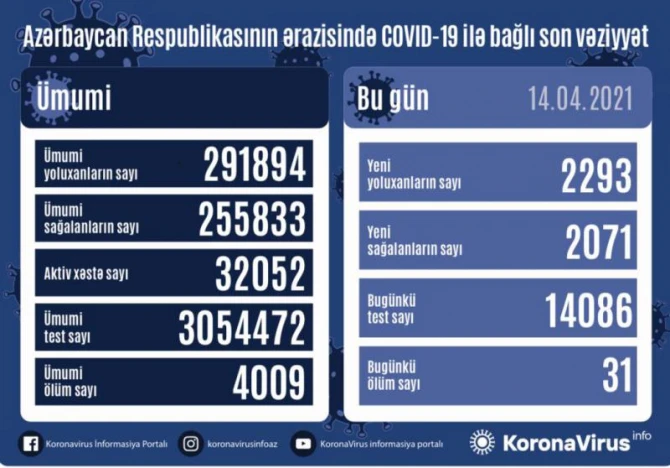 Azərbaycanda koronavirusa yoluxanların sayı açıqlandı