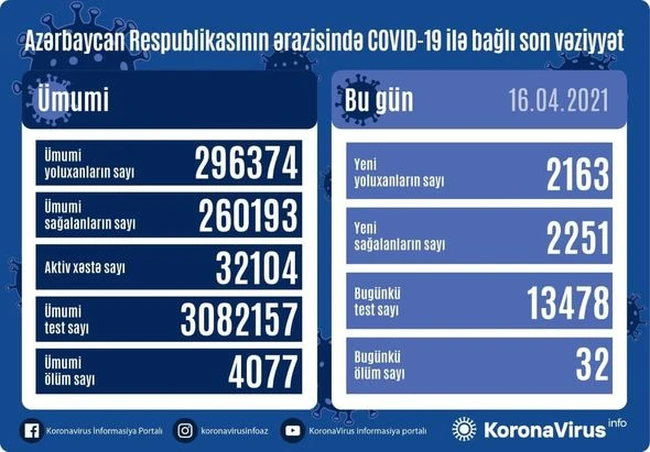 В Азербайджане еще 2 163 человека заразились коронавирусом, 32 скончались