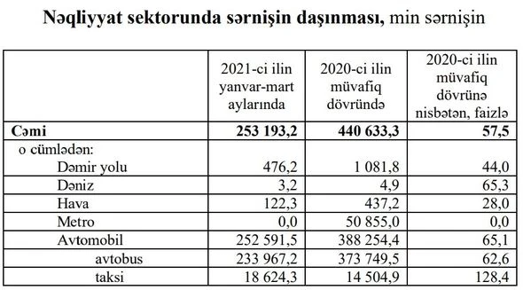 Azərbaycanda nə qədər insan avtobusdan istifadə edib? - RƏSMİ - FOTO