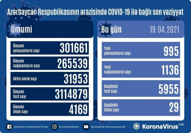 Обнародовано число заразившихся коронавирусом в Азербайджане за сутки - ОФИЦИАЛЬНО