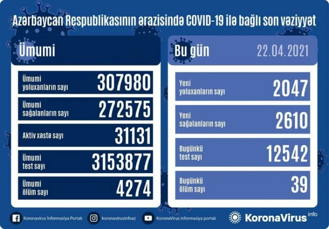 Новые данные по коронавирусу в Азербайджане на 22 апреля - ФОТО