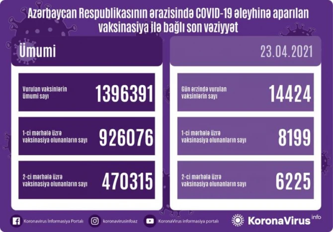 SON DƏQİQƏ! Operativ Qərargah vaksin olunanlarla bağlı məlumat yaydı - FOTO