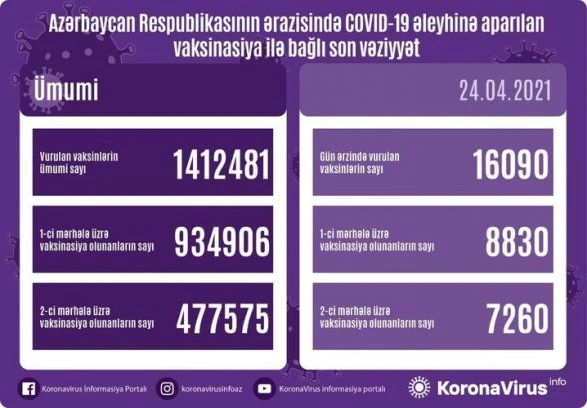 Названо число вакцинированных от COVID-19 в Азербайджане