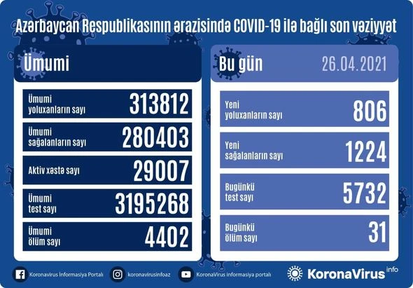 В Азербайджане еще 806 человек заразились коронавирусом, 31 скончались