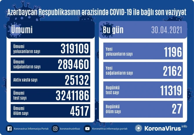 В Азербайджане еще 1 196 человек заразились коронавирусом, 27 скончались