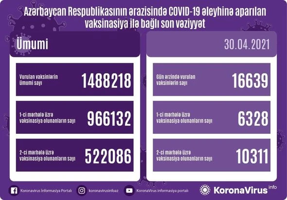 Названо число вакцинированных от COVID-19 в Азербайджане - ФОТО