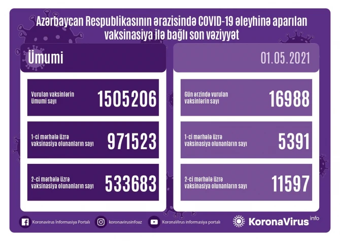 Обнародовано число вакцинированных от COVID-19 в Азербайджане
