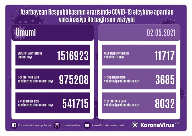 SON DƏQİQƏ! Operativ Qərargah peyvənd olunanlarla bağlı məlumat yaydı
