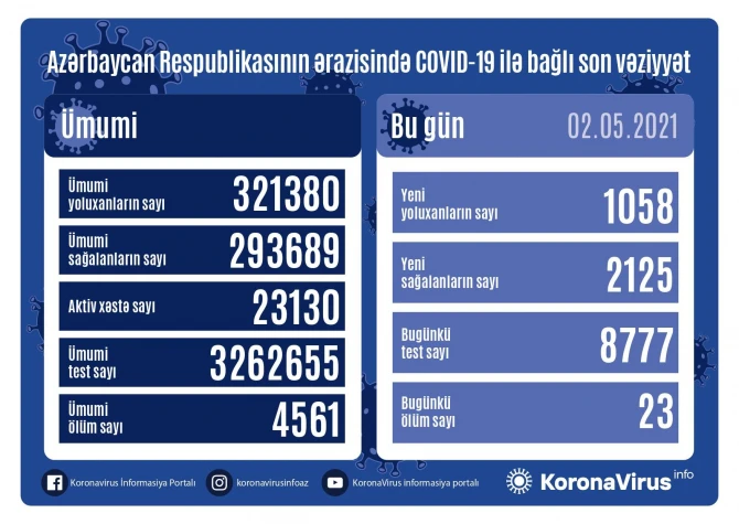 Azərbaycanda koronavirusa yoluxanların sayı AÇIQLANDI