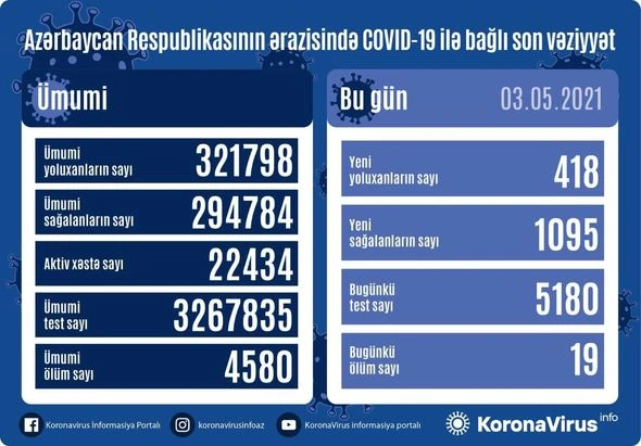 В Азербайджане еще 418 человек заразились коронавирусом, 19 скончались