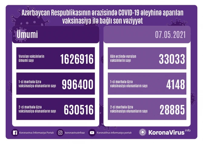 SON DƏQİQƏ! Operativ Qərargah vaksin olunanlarla bağlı məlumat yaydı - FOTO