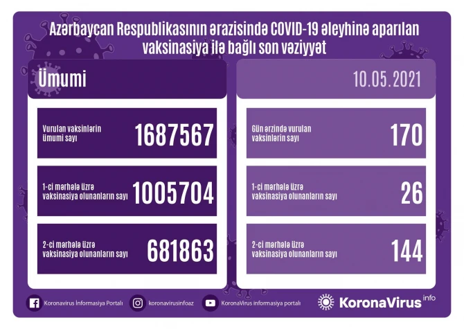 Peyvənd olunanların sayı açıqlandı
