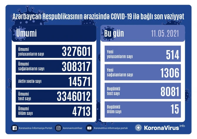 Azərbaycanda koronavirusa yoluxanların sayı AÇIQLANDI