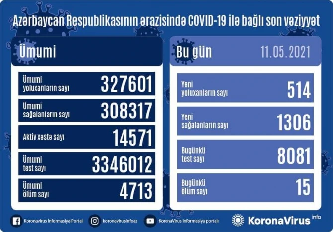 В Азербайджане еще 514 человека заразились коронавирусом, 15 скончались