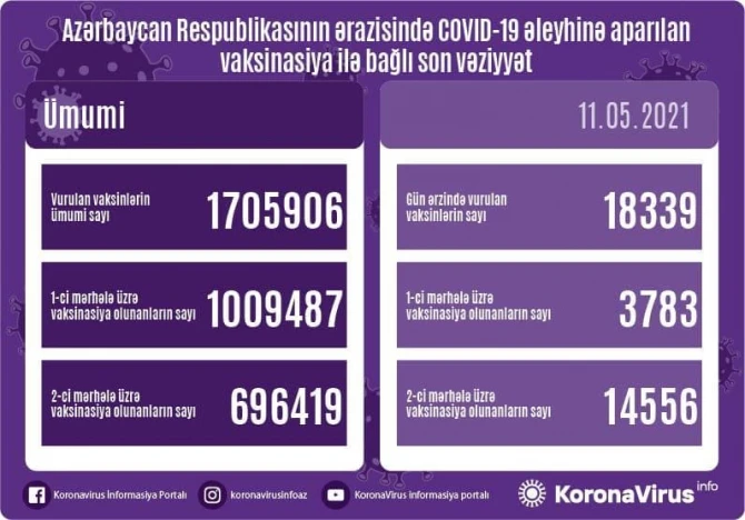 Названо число вакцинированных от COVID-19 в Азербайджане - ФОТО