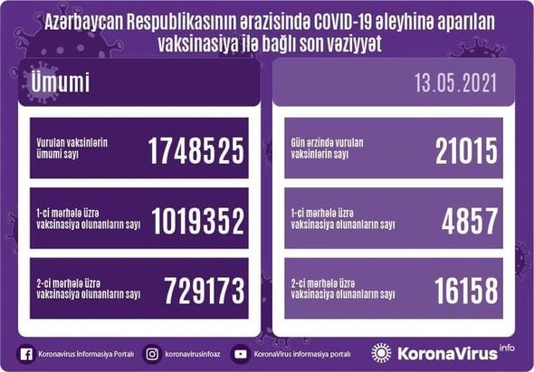 Названо число вакцинированных от COVID-19 в Азербайджане - ФОТО