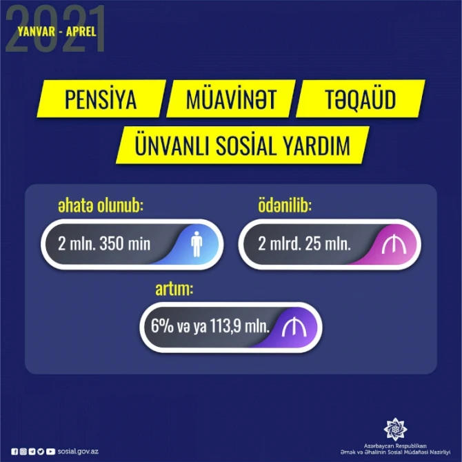 Sosial ödənişlərə nə qədər vəsait xərclənib? - RƏSMİ - FOTO