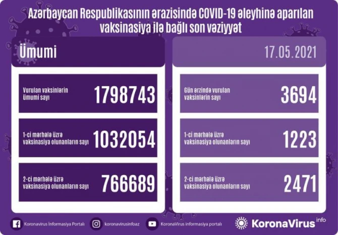 SON DƏQİQƏ! Operativ Qərargah vaksin olunanlarla bağlı məlumat yaydı - FOTO