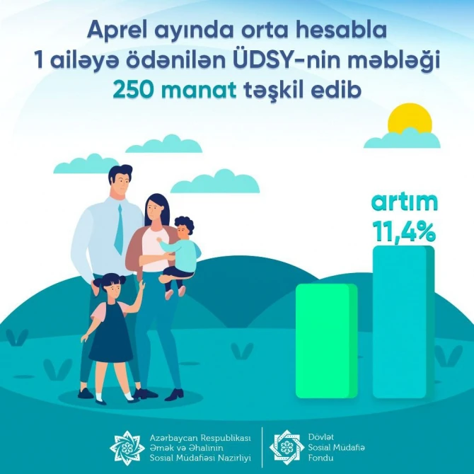 Ötən ay əhaliyə ödənilən sosial yardımın məbləği açıqlandı