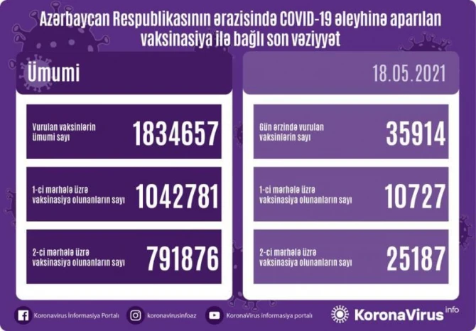 Vaksin olunanların sayı açıqlandı