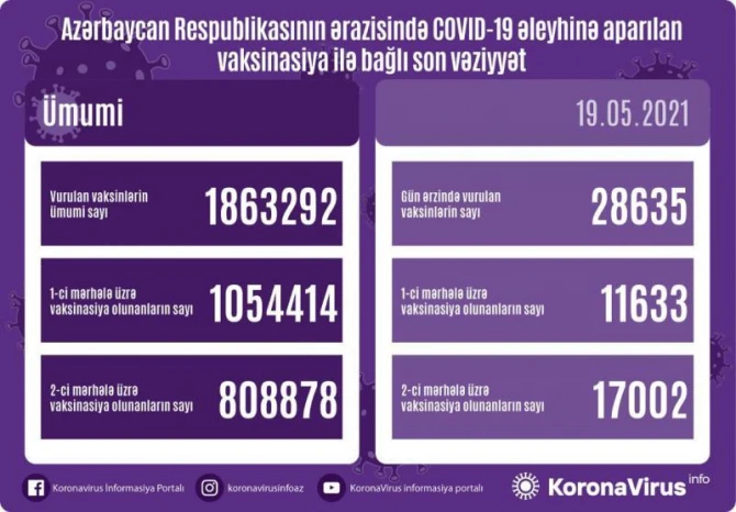 SON DƏQİQƏ! Operativ Qərargah vaksin olunanlarla bağlı məlumat yaydı - FOTO