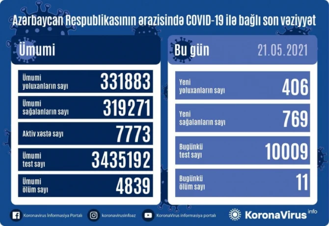 Последние данные по коронавирусу в Азербайджане - ФОТО