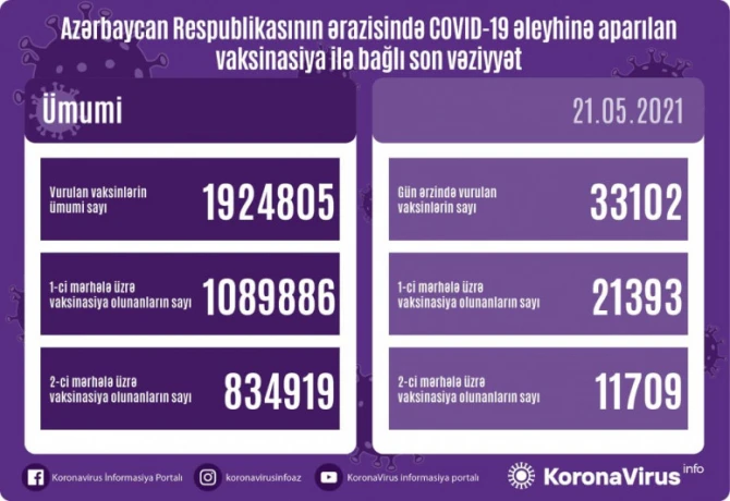 Azərbaycanda koronavirus əleyhinə peyvənd olunanların sayı açıqlanıb