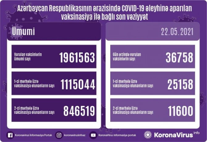 Обнародовано число вакцинированных от COVID-19 в Азербайджане