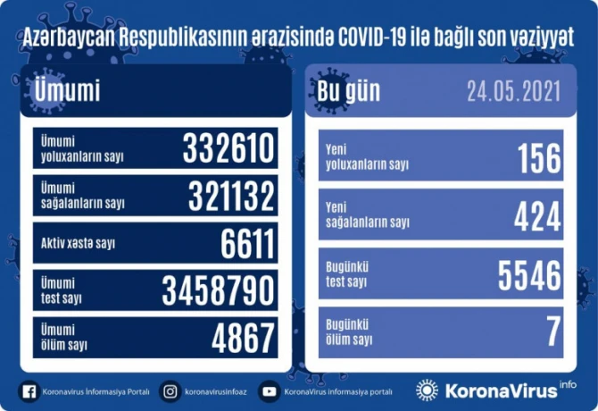 В Азербайджане еще 156 человек заразились коронавирусом, 7 скончались