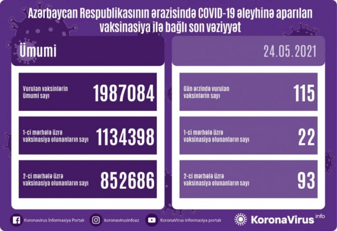 Обнародовано число вакцинированных от COVID-19 в Азербайджане