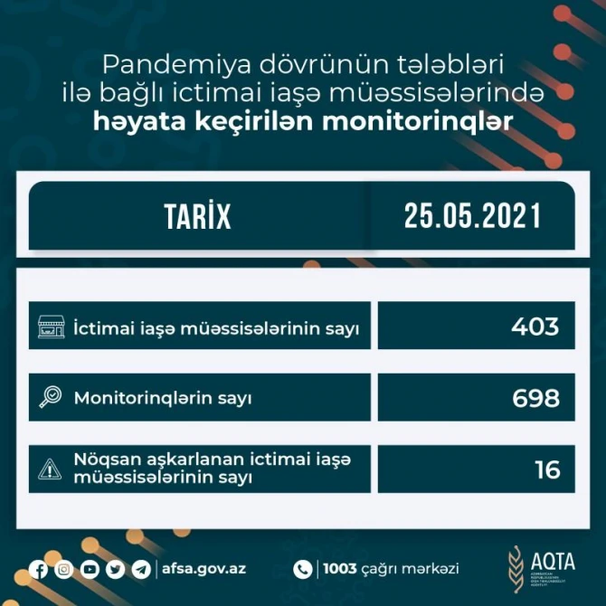 “Qoç ət“ restoranı yenə cərimələndi - TAM SİYAHI
