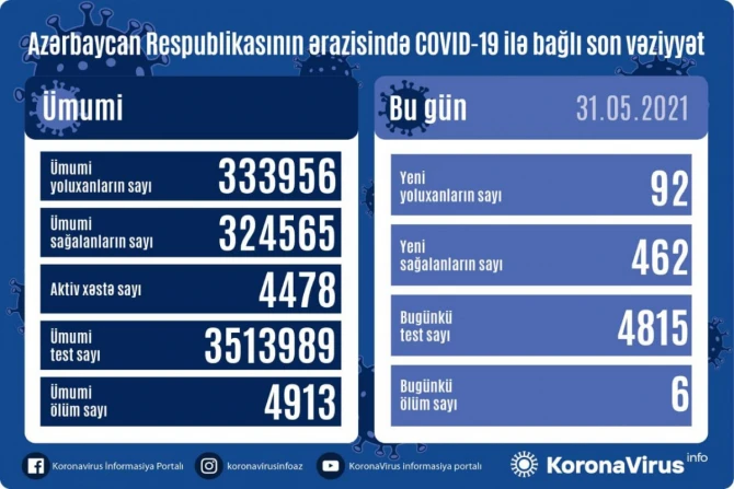 В Азербайджане еще 92 человека заразились коронавирусом, 6 скончались
