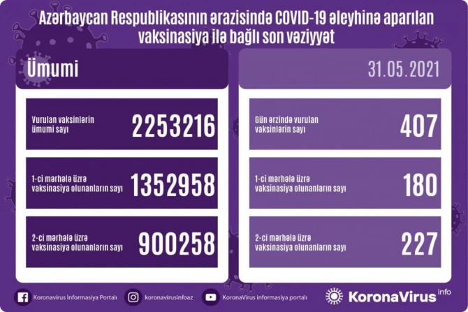 Названо число вакцинированных от COVID-19 в Азербайджане