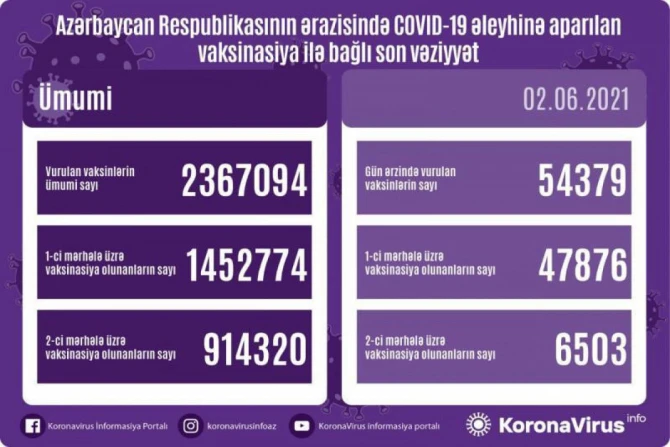 SON DƏQİQƏ! Operativ Qərargah vaksin olunanlarla bağlı məlumat yaydı - FOTO